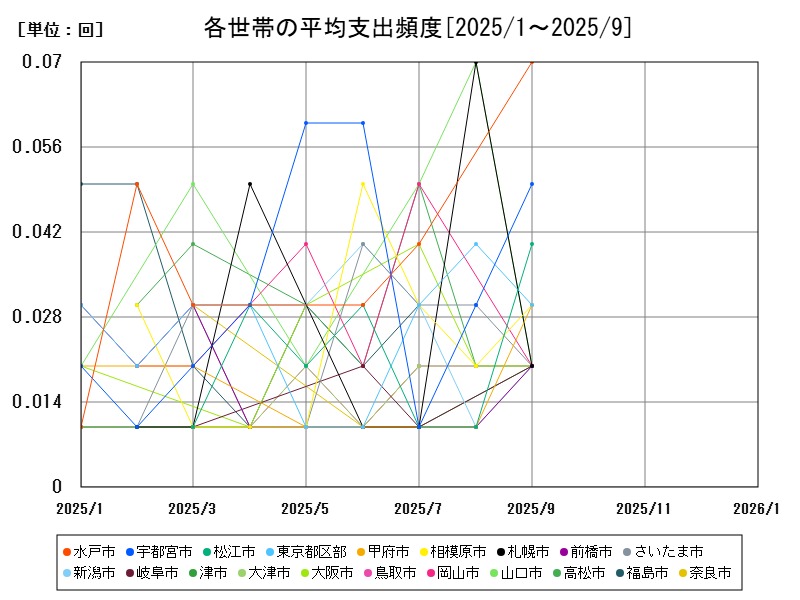 各世帯の平均支出頻度