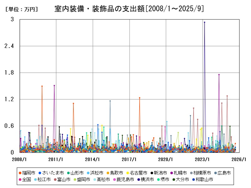 室内装備・装飾品の支出額