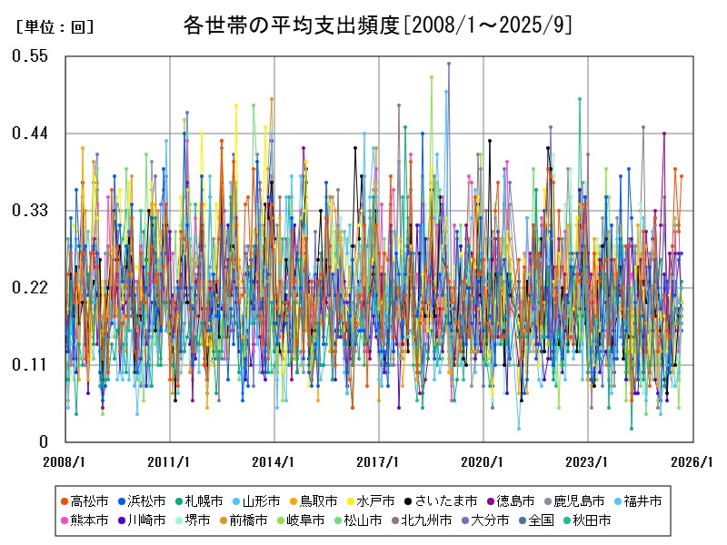各世帯の平均支出頻度