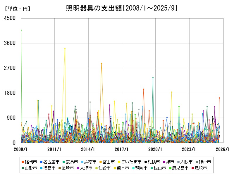 照明器具の支出額