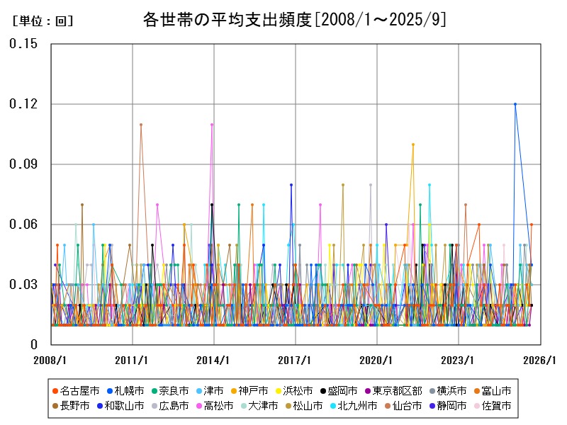 各世帯の平均支出頻度