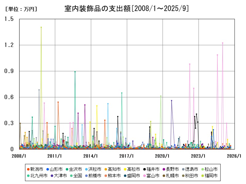 室内装飾品の支出額