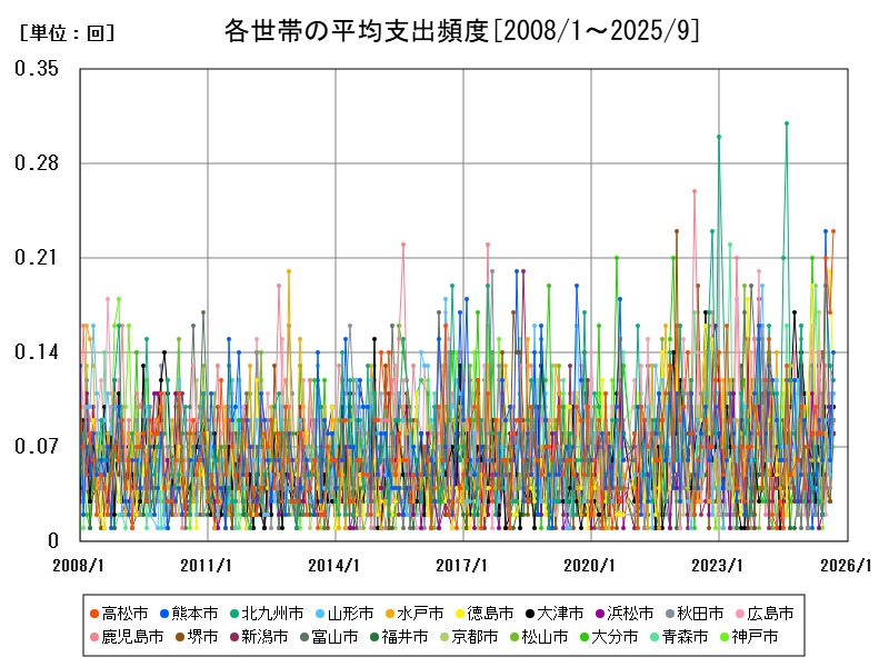 各世帯の平均支出頻度