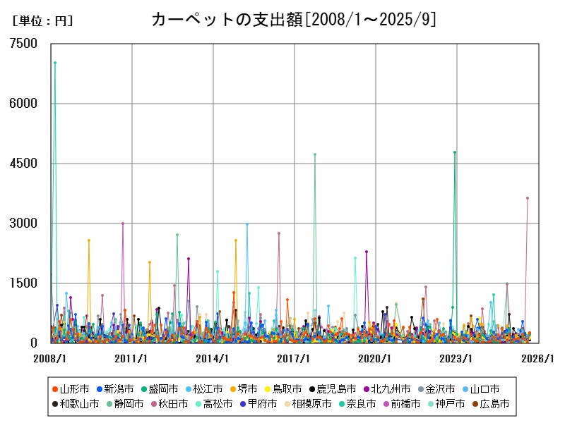 カーペットの支出額