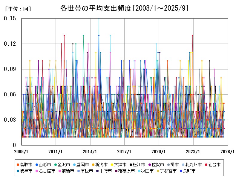 各世帯の平均支出頻度