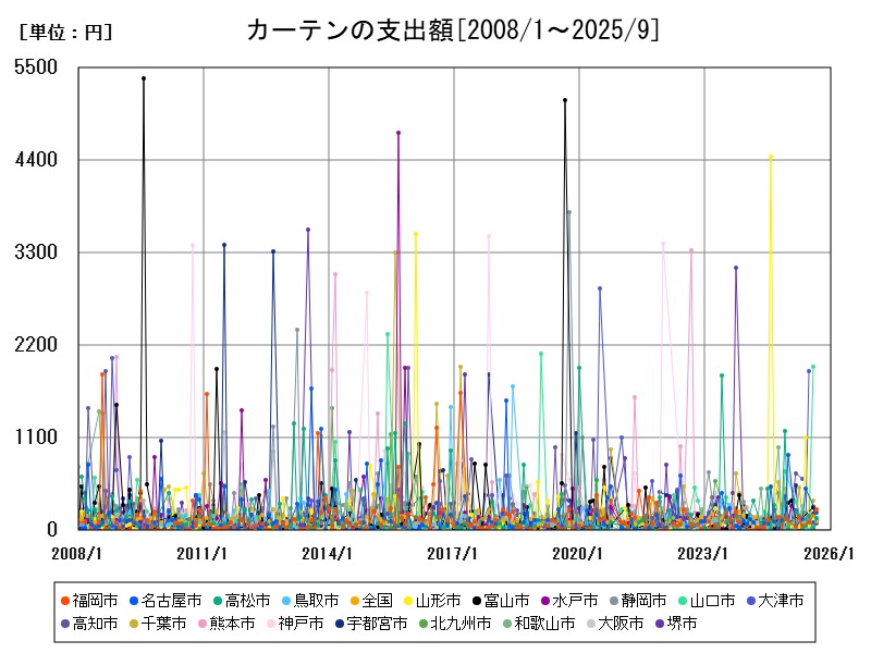 カーテンの支出額