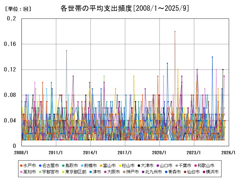 各世帯の平均支出頻度