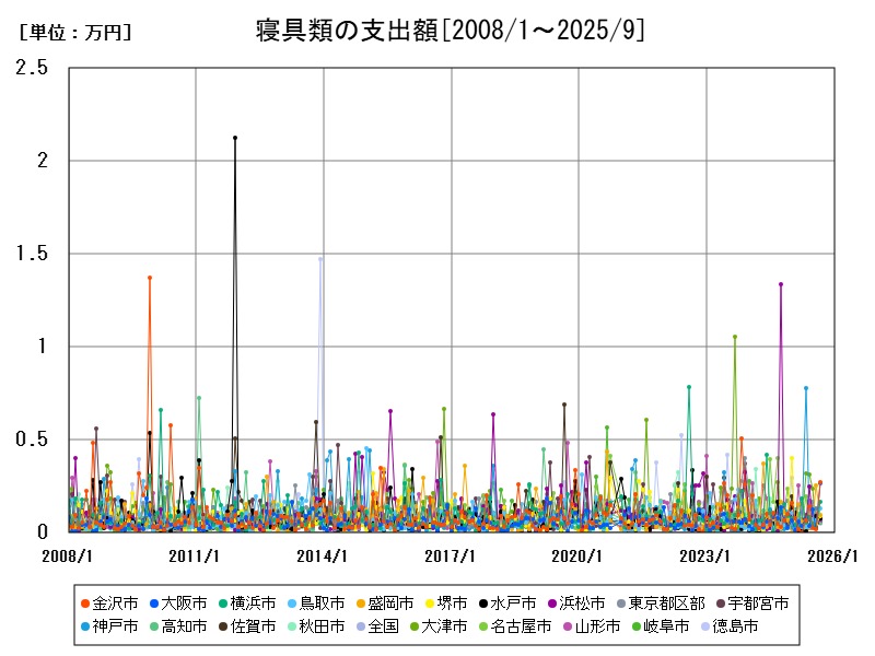 寝具類の支出額