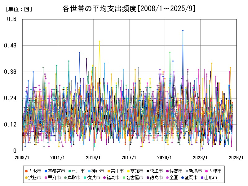 各世帯の平均支出頻度