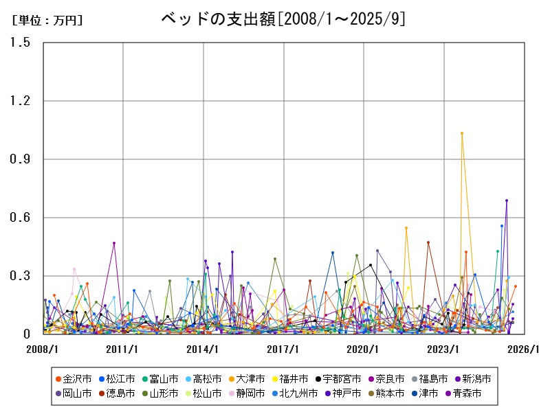 ベッドの支出額