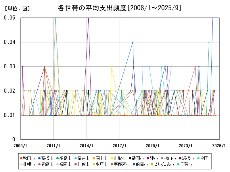 各世帯の平均支出頻度