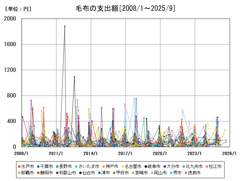 毛布の支出額