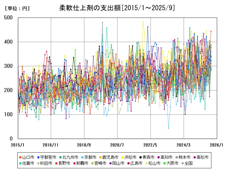 柔軟仕上剤の支出額