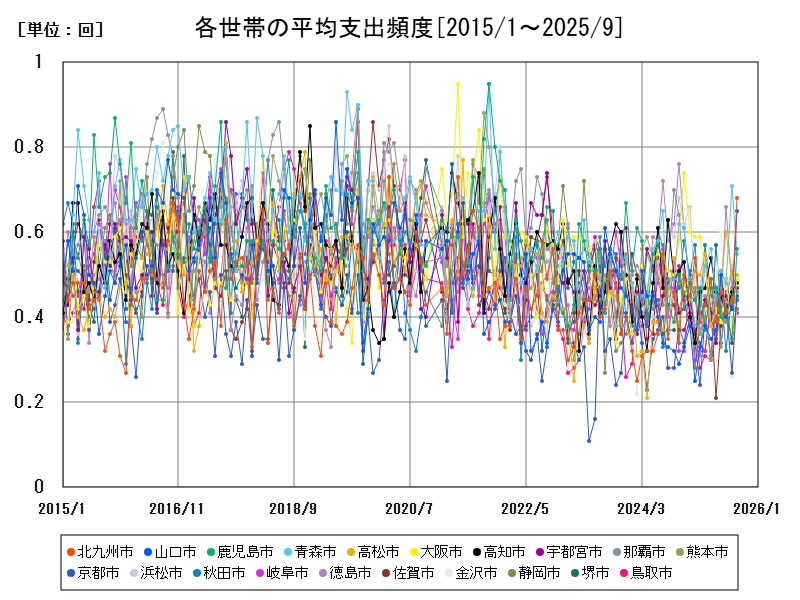各世帯の平均支出頻度