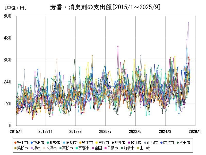 芳香・消臭剤の支出額
