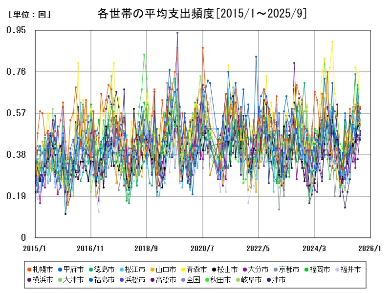 各世帯の平均支出頻度