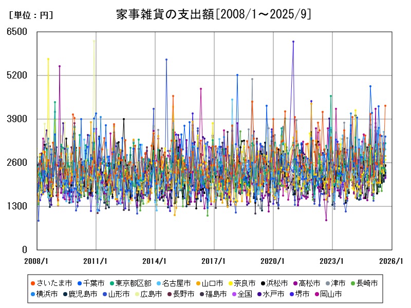家事雑貨の支出額