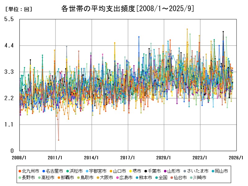 各世帯の平均支出頻度
