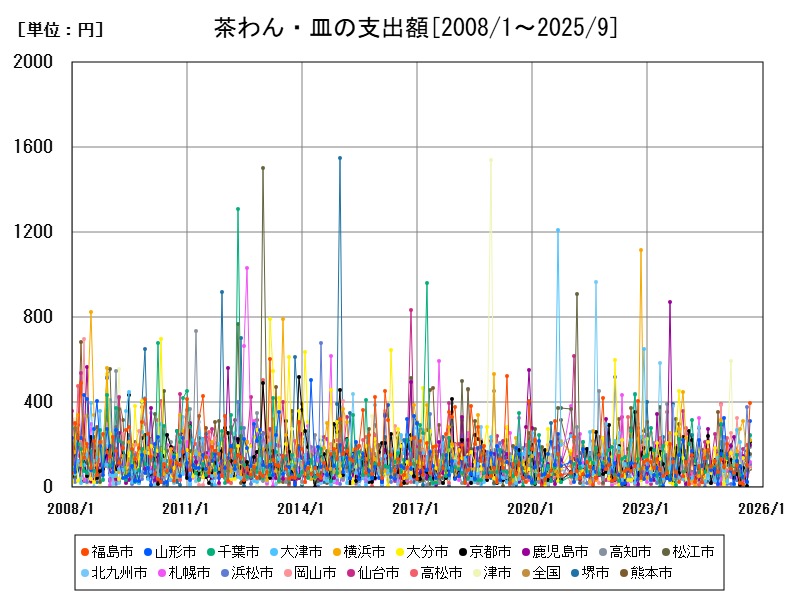 茶わん・皿の支出額