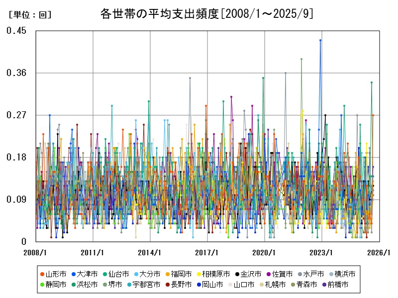 各世帯の平均支出頻度