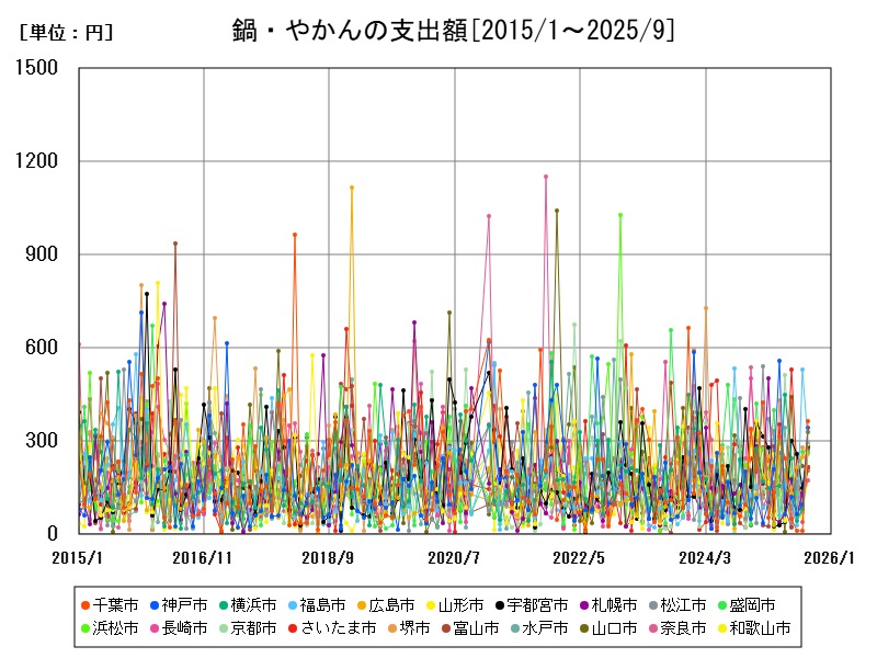 鍋・やかんの支出額