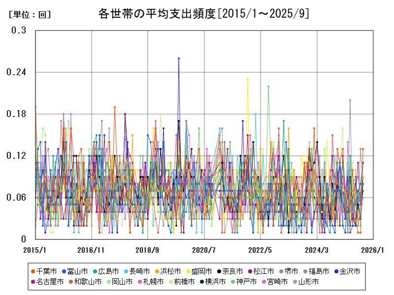 各世帯の平均支出頻度