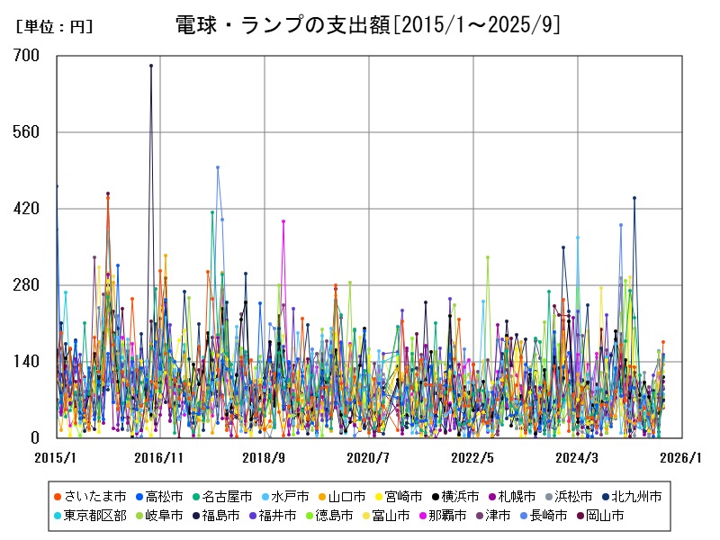電球・ランプの支出額