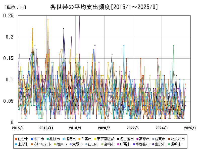 各世帯の平均支出頻度