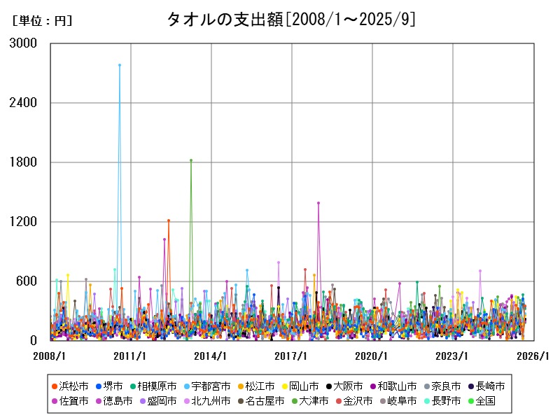 タオルの支出額