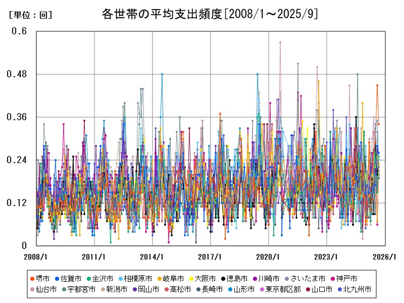 各世帯の平均支出頻度