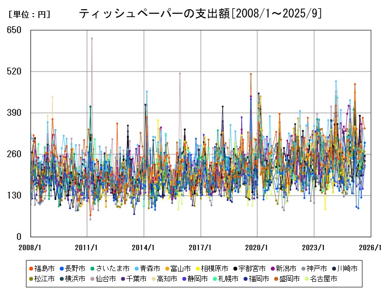 ティッシュペーパーの支出額