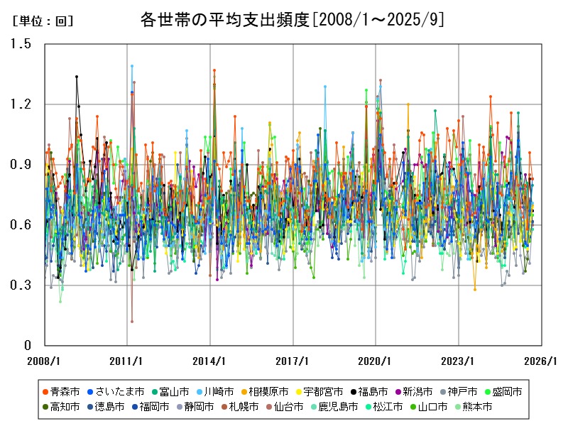 各世帯の平均支出頻度