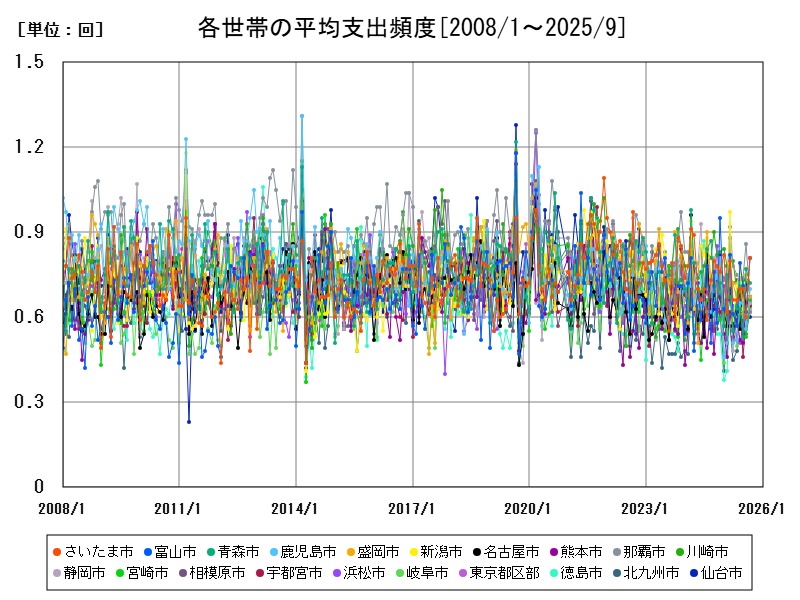 各世帯の平均支出頻度