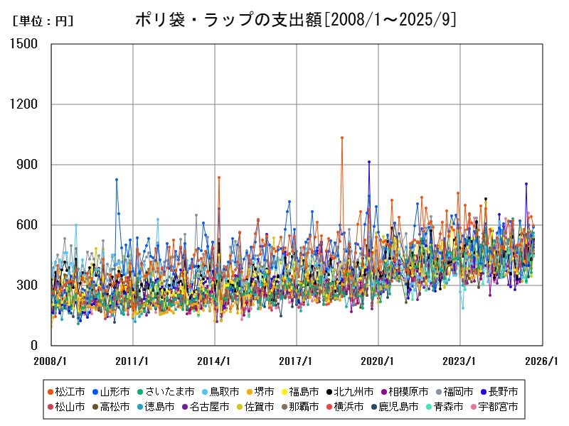 ポリ袋・ラップの支出額