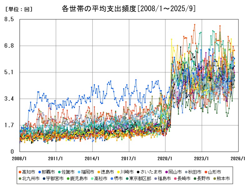 各世帯の平均支出頻度