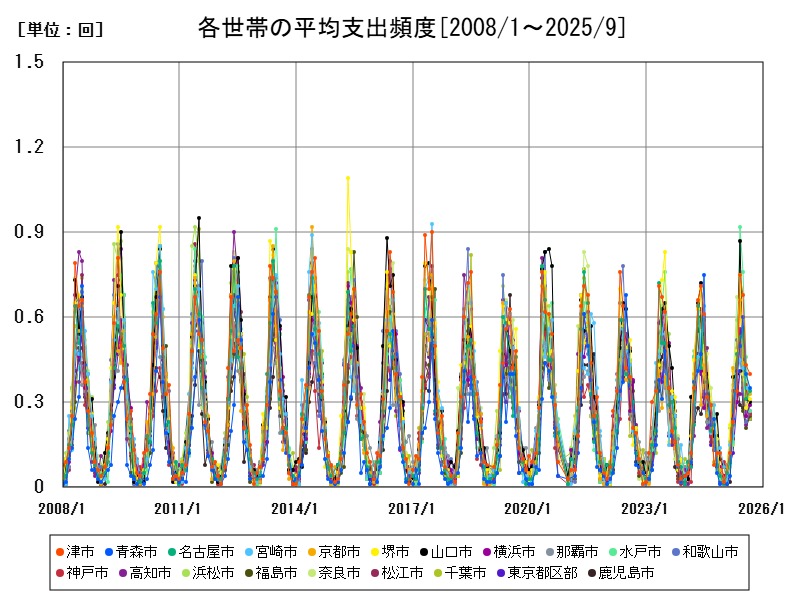 各世帯の平均支出頻度