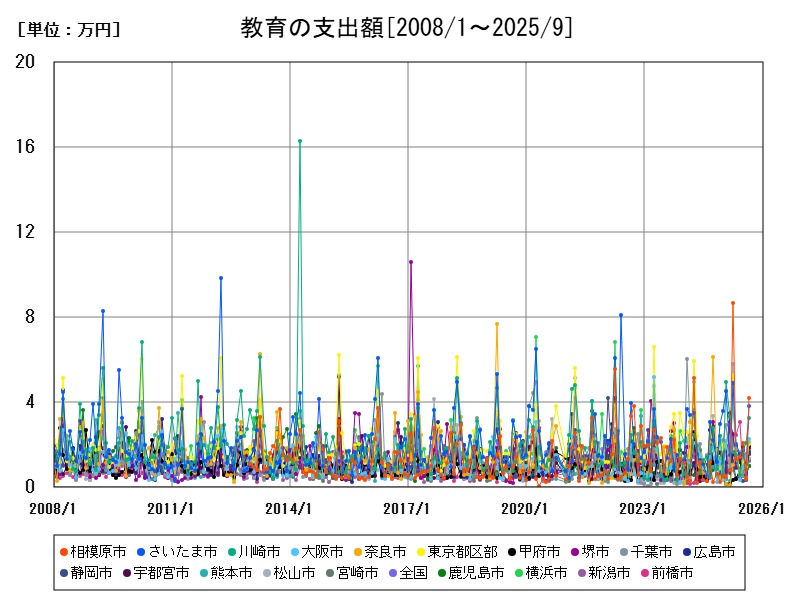 教育の支出額