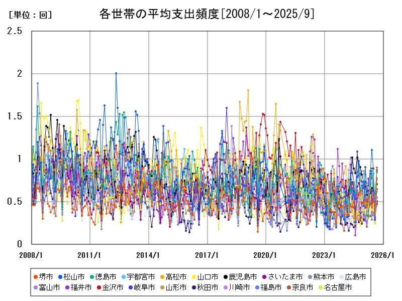 各世帯の平均支出頻度