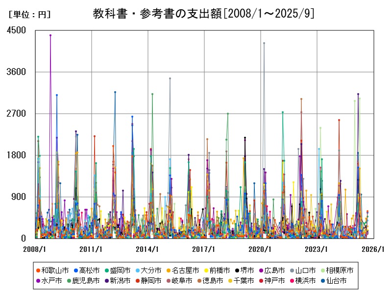 教科書・参考書の支出額