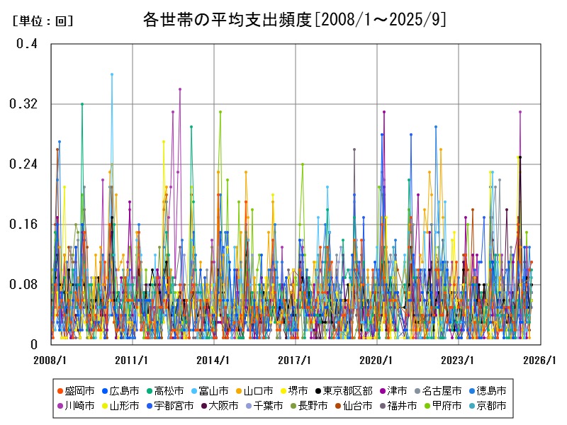 各世帯の平均支出頻度