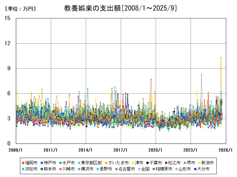 教養娯楽の支出額