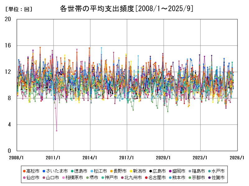 各世帯の平均支出頻度