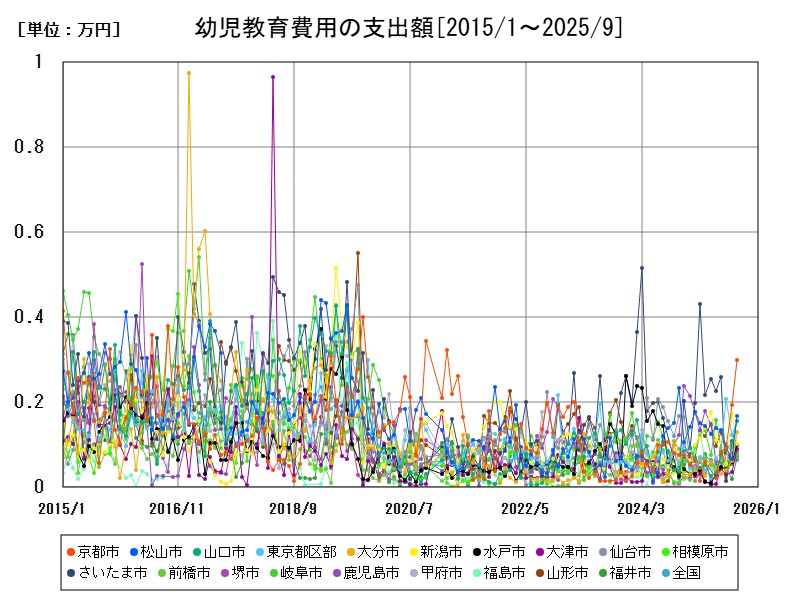 幼児教育費用の支出額