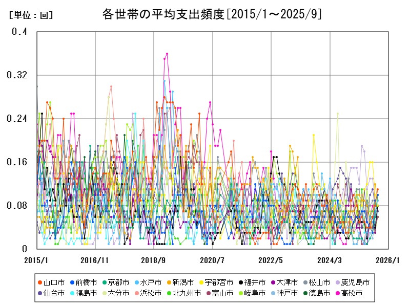 各世帯の平均支出頻度
