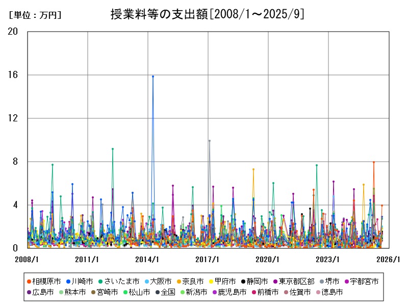 授業料等の支出額