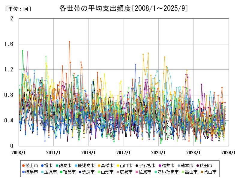 各世帯の平均支出頻度
