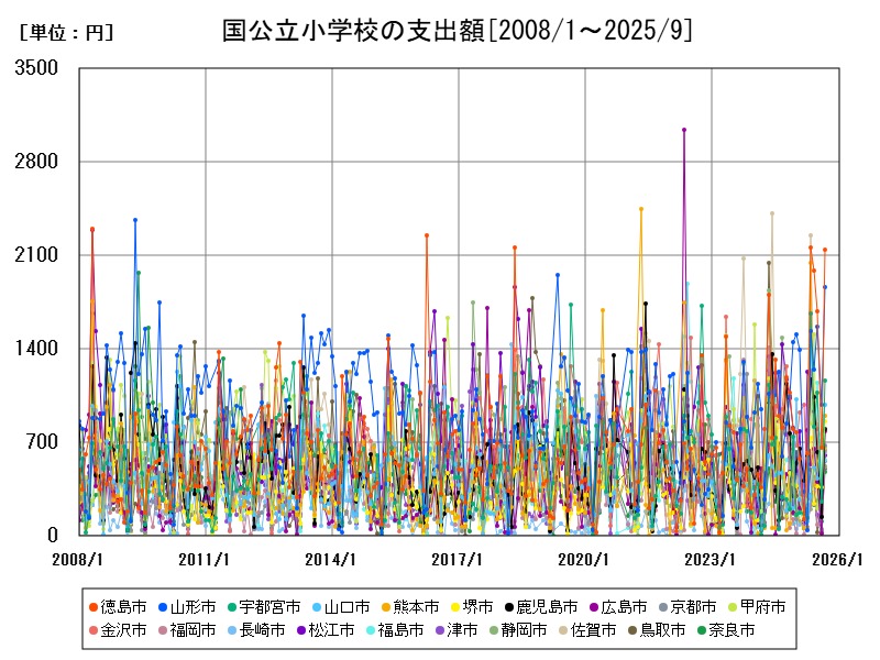 国公立小学校の支出額