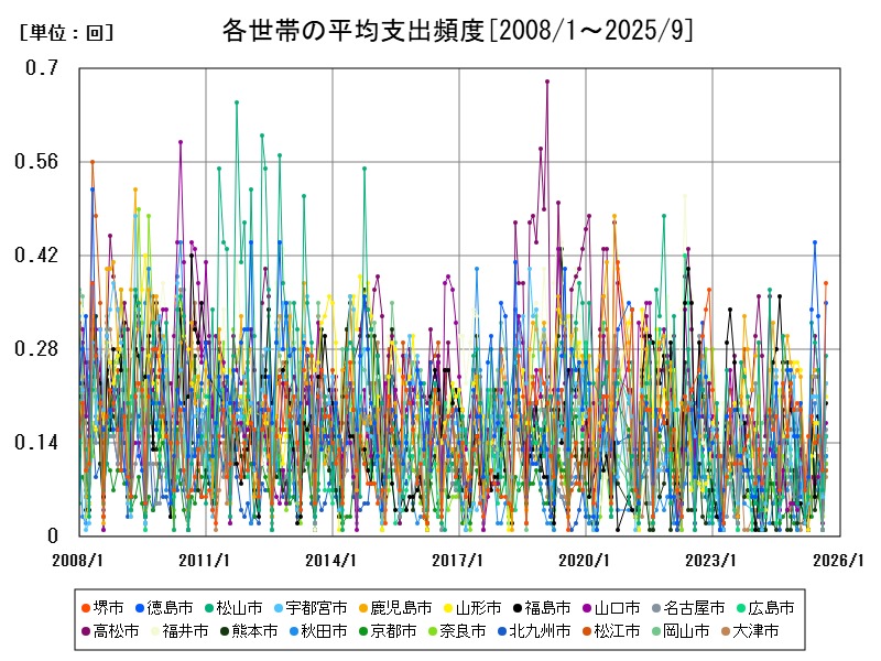 各世帯の平均支出頻度