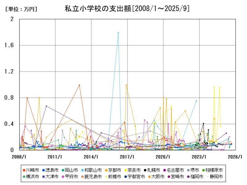 私立小学校の支出額