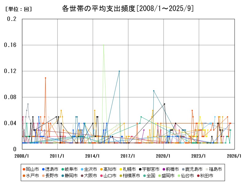 各世帯の平均支出頻度